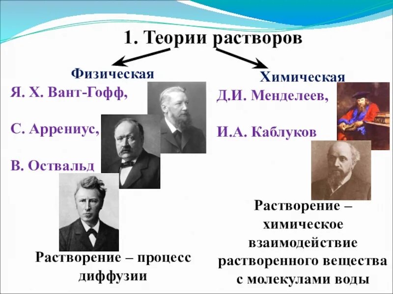 Суть химической теории. Физико-химическая теория растворов. Современная физико-химическая теория растворов. Сторонники физико химической теории растворов. Физическая теория растворов кратко.