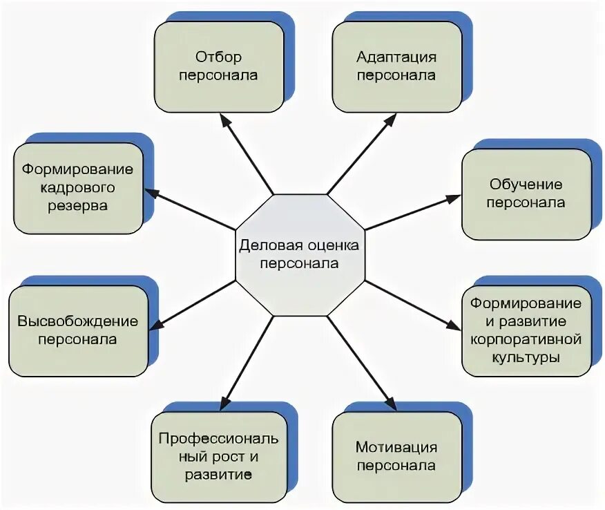 Оценка системы управления персоналом на примере банка Планы кадрового развития