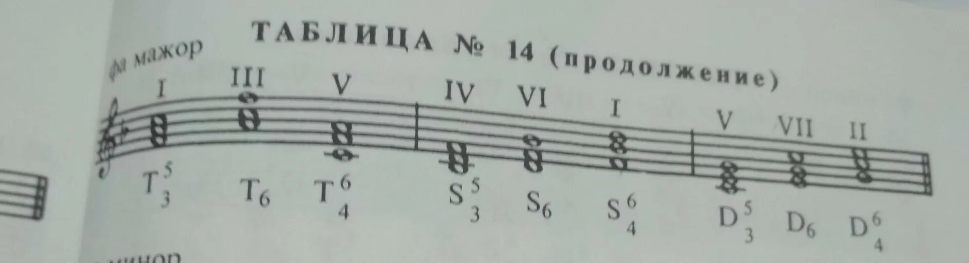 Т6- s53 фа мажор. Ре мажор т53 т6 т64. Фа диез МАЖОРМАЖОР т53 т6 т64 с53 с6 с64 в53 в6 в64. Фа мажор т53 т6 т64. Разрешение б 6