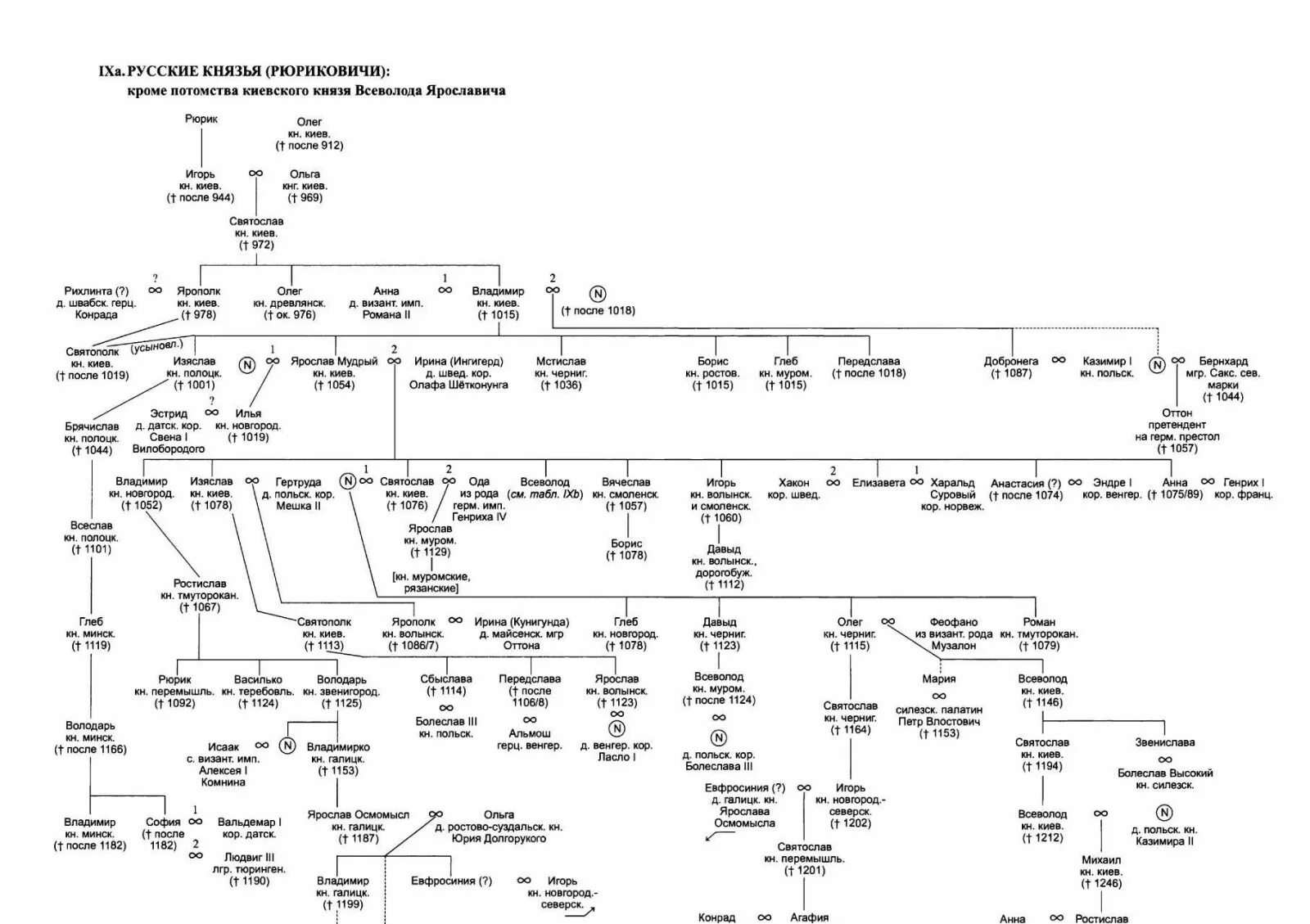 Рюриковичи Династия Древо правители. Великие князья древней Руси схема. Родословная князей Рюриковичей. Схема князей древней Руси. Составьте генеалогическую таблицу первых романов