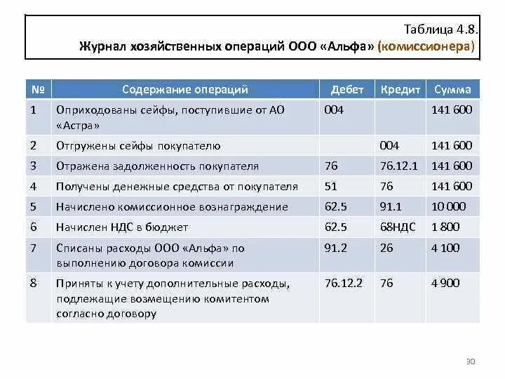 Финансовые операции ооо. Журнал хозяйственных операций ООО. Таблица журнал хоз операций. Журнал хозяйственных операций по НДС. Начислено комиссионное вознаграждение.