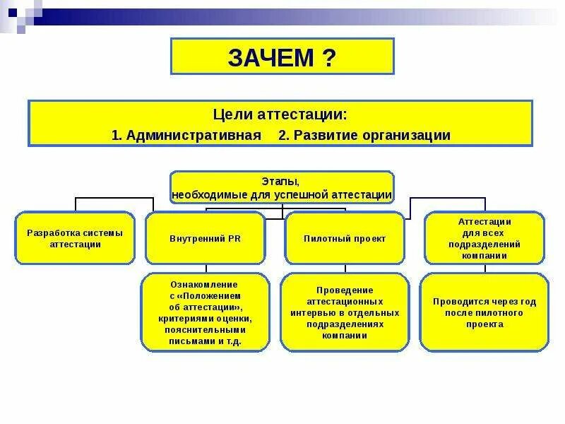 Дерево целей аттестация. Дерево целей аттестация сотрудников. Цель аттестации. Дерево целей аттестация водителей. Целей почему е