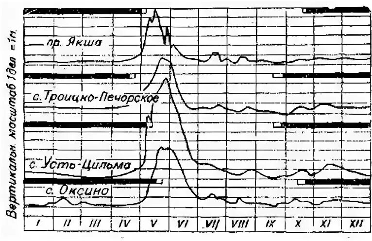 Уровень р печора