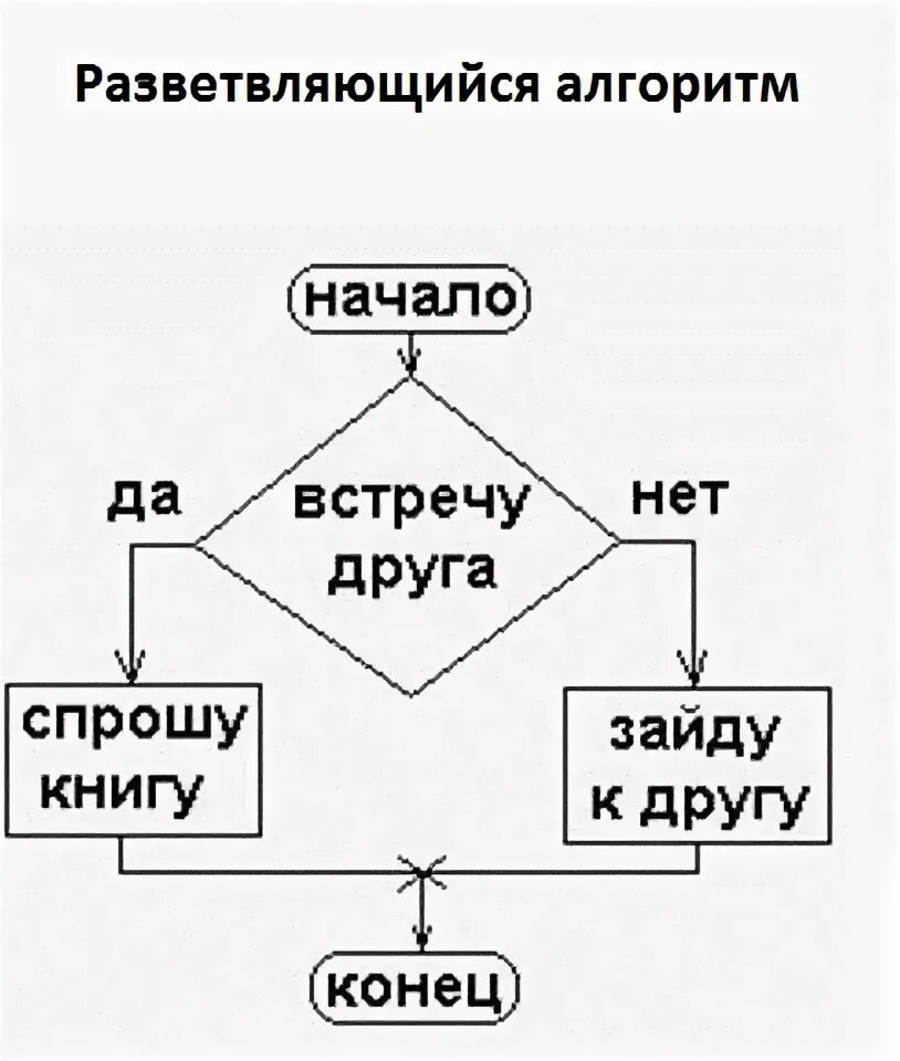 Блок-схема алгоритма выполнения домашнего задания. Формы представления алгоритма блок схема. Приведите 2 примера схем. Линейный тип алгоритма блок схема. Блок схема алгоритм информатиука.