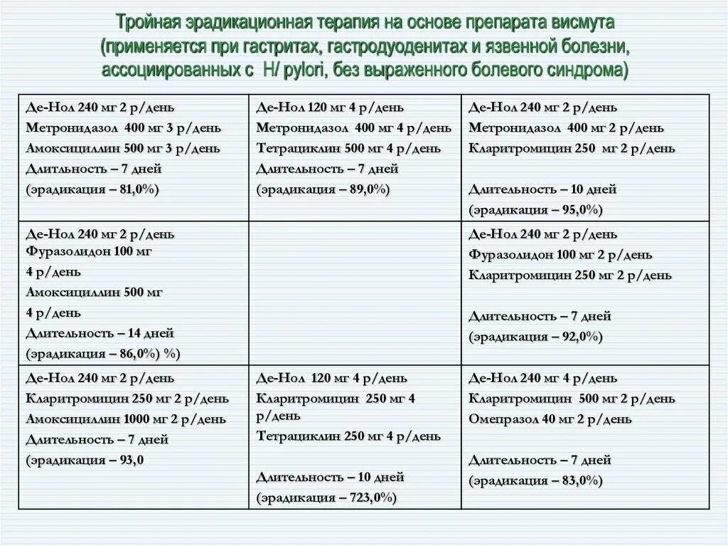 Как правильно принимать де. Схема лечения язвы желудка антибиотиками. Лечение эрозивный гастрит лечение препараты схема лечения. Схема лечения язвенной болезни желудка. Гастрит схема лечения препараты.