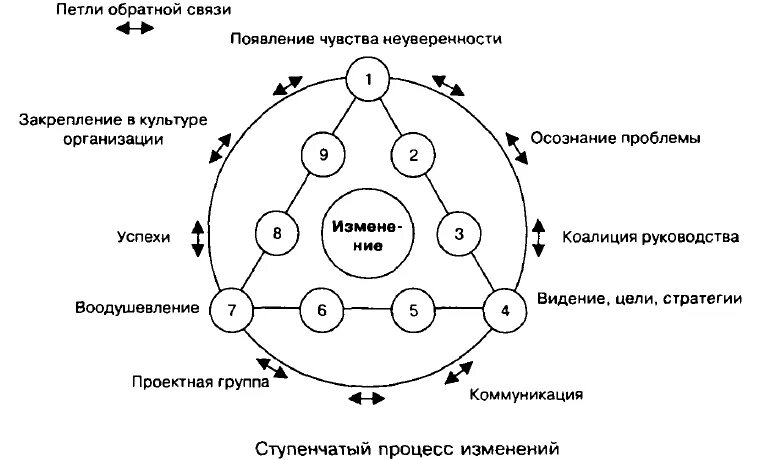 Как воспринимать обратную связь. Петля обратной связи. система обратной связи в организации. обратная связь в компании.