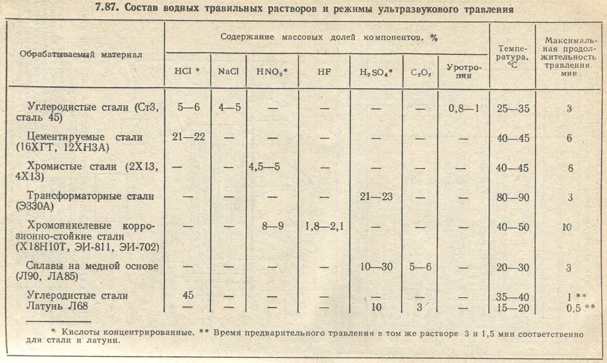 Остав травителей стали. Растворы для травления меди. Таблица травления металлов. Состав раствора травления металла. Растворы травления стали.