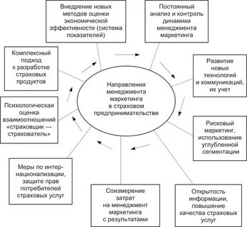 Стороны менеджмента