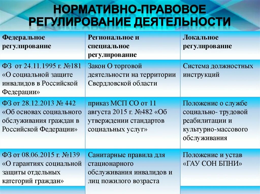 Нормативно правовые акты деятельности психолога. Нормативно-правовое регулирование деятельности. Особенности нормативно-правового регулирования. Нормативно-правовое регулирование экскурсионной деятельности.. Нормативно правовое регулирование социальной сферы в РФ.