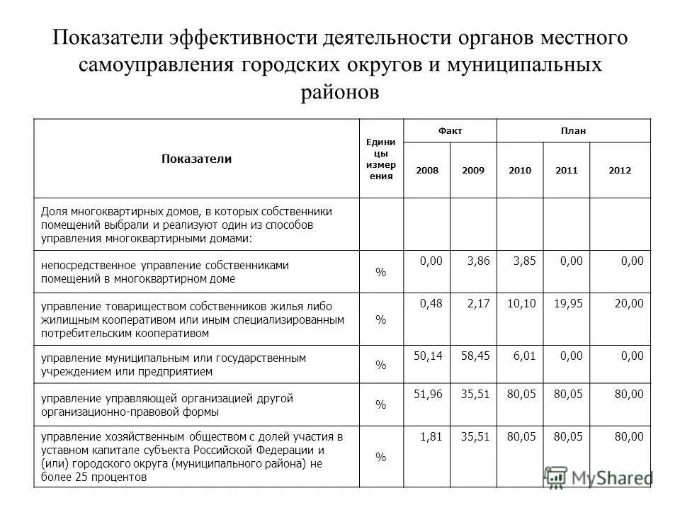 Основные показатели эффективности функционирования. Показатели эффективности работы. Показатели эффективности органов местного самоуправления. Показатели эффективности работы управляющей компании.