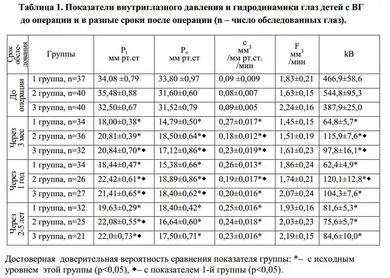 Показатели глазного давления норма. Глазное давление норма у женщин после 40 лет таблица по возрасту. Глазное давление норма 50 лет таблица норм. Глазное давление норма 70 лет у женщин норма таблица по возрасту. При каком внутриглазном давлении