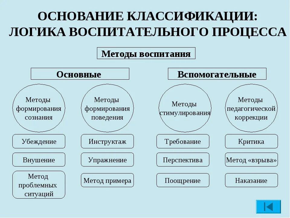 Компоненты методов воспитания. Классификация методов воспитания по ФГОС нового поколения. 2. Классификация методов воспитания. Группа методов относящихся к методам воспитания:. Основные группы методов воспитания в педагогике.