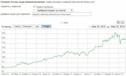 Сбербанк привилегированные график