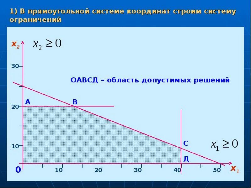 Решить графически линейное программирование. Область допустимых решений задачи линейного программирования. область допустимых решений задачи линейного программирования имеет. линейное программирование двух переменных график. как построить область допустимых решений.