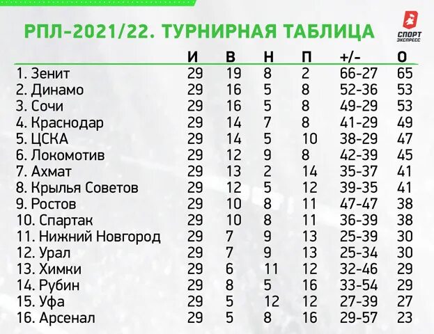Таблица российской премьер на сегодня. Турнирная таблица Российской премьер Лиги 2023. Турнирная таблица стыков. 24 Тур Российской премьер Лиги турнирная таблица. Турнирная таблица РФПЛ 2023-2024.