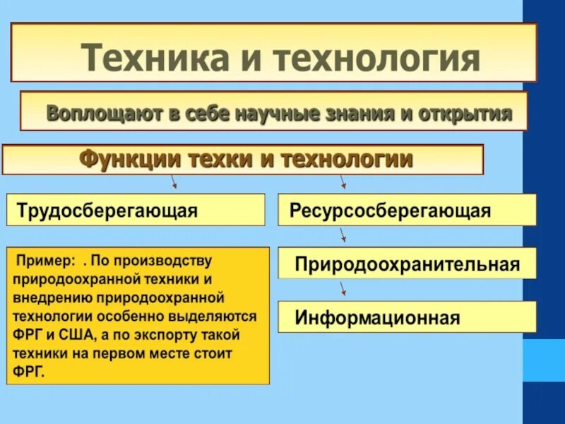 Почему в эпоху нтр изменилось соотношение. Техника и технология НТР. Научно техническая революция техника и технология. Примеры НТР В технологии. Пути развития техники и технологии НТР.