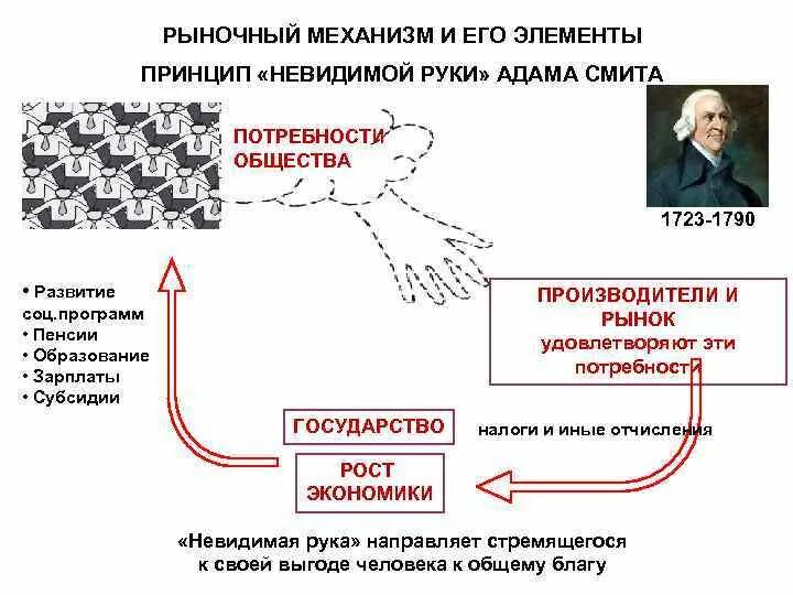 Экономический человек смита. Невидимая рука рынка Адама Смита. Теория невидимой руки Адама Смита. Невидимая рука рынка Адама Смита схема. Рыночная экономика Невидимая рука рынка.