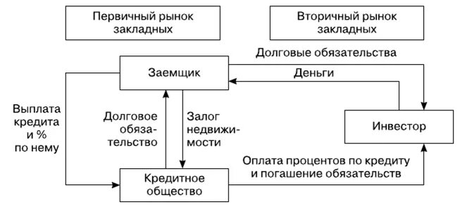 Международный рынок долговых обязательств. Первичный и вторичный рынок ипотеки. Вторичный рынок ипотечного кредитования. Схема вторичный рынок ипотечных кредитов..