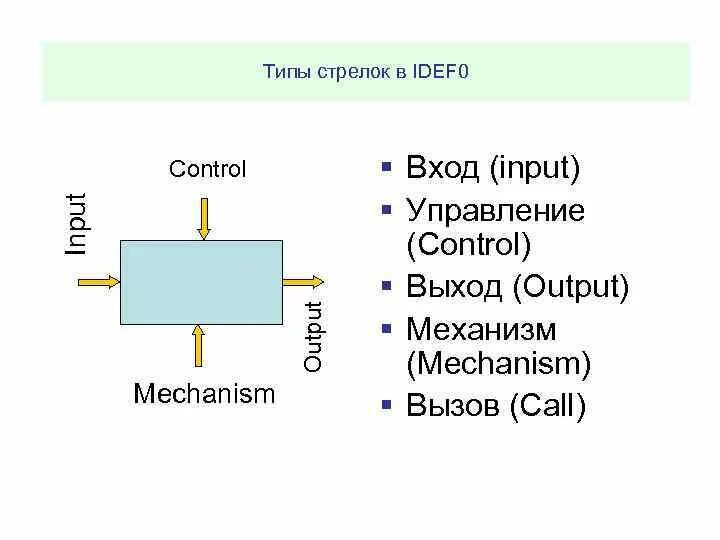 Output control. Тип стрелки output input. Input output Control mechanism. Input Controls. Input вход.