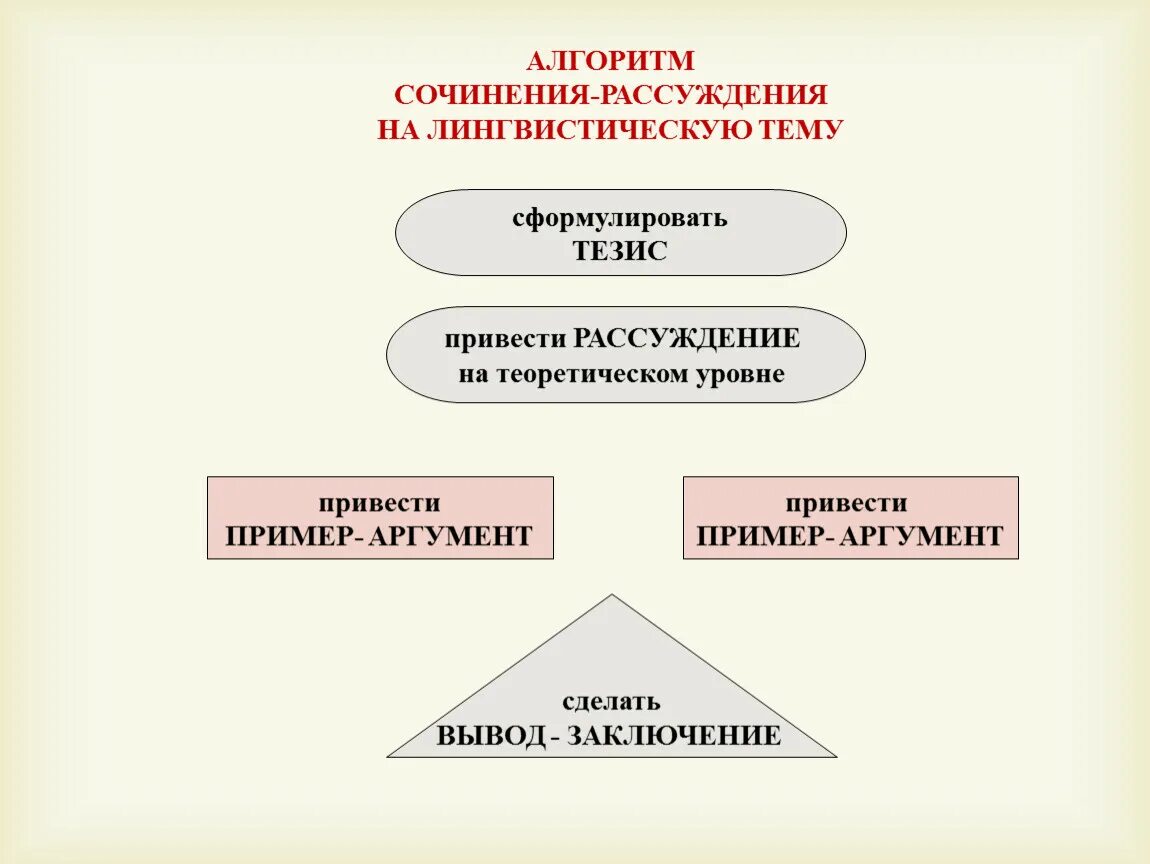 Алгоритм сочинения. Алгоритм сочинения рассуждения. Алгоритм сочинения рассуждения по русскому языку. Алгоритм эссе по русскому языку 7 класс. Карточки алгоритм сочинения-рассуждения.