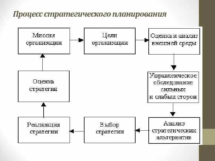 Последовательность этапов отображенного на схеме процесса. Схема процесса стратегического планирования. схематический процесс стратегического планирования. порядок этапов процесса стратегического планирования. схема этапов процесса стратегического планирования.