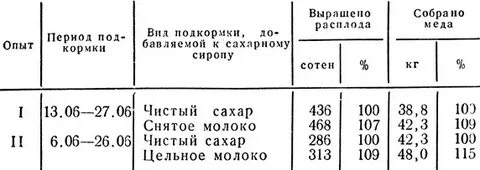 Сколько уксуса добавлять в сироп пчелам