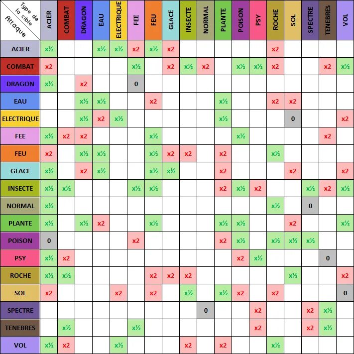 Какие типы покемонов против каких. Таблица эффективности покемонов. pokemon sword таблица типов. атаки покемонов таблица. таблица слабостей типов покемонов.
