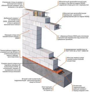 Армированный газобетон