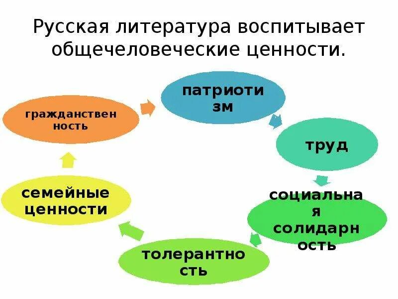 Общечеловеческие ценности. Общечеловеческие ценности в культуре. Сообщение на тему общечеловеческие ценности. Общечеловеческие нравственные ценности.