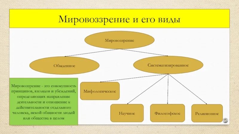 Совокупность принципов в основе общества 11. Мировоззрение его виды и формы. Типы мировоззрения схема. Мировоззрение виды мировоззрения. Классификация видов мировоззрения.