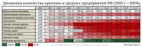 Число предприятий в строительстве