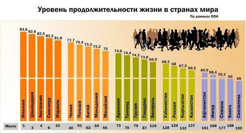 4 уровень жизни человека зависит от. Средние показатель продолжительности жизни. средняя продолжительность жизни в мире. статистика продолжительности жизни.