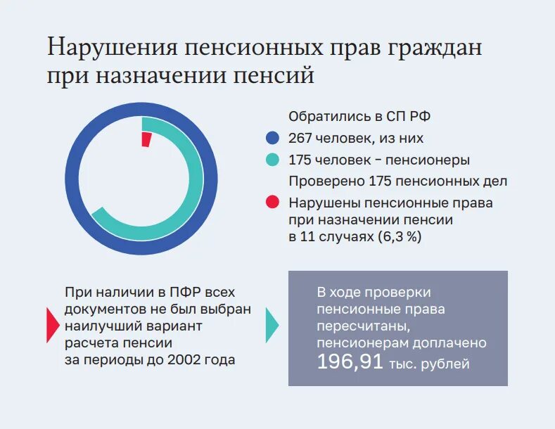 Нарушение пенсионного страхования. Нарушений в пенсионном обеспечении. Проверка законности назначения пенсий и пособий. Нарушения ПФР.