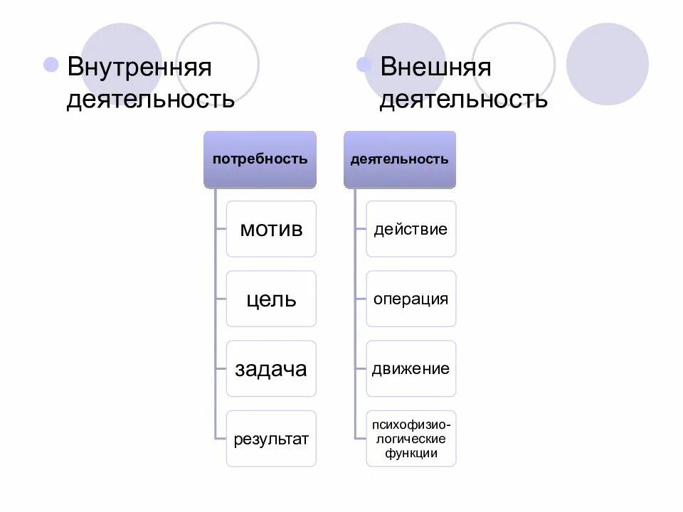 Структуры внешней и внутренней деятельности. Внешняя структура деятельности. Внутренняя структура деятельности в психологии. Внешняя и внутренняя деятельность.