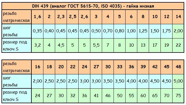 М3 шаг. Гайка низкая м 3 din 439. Гайка din 439 Размеры. Гайка м12 стандартный шаг резьбы. Гайка м24 низкая din 439 вес.