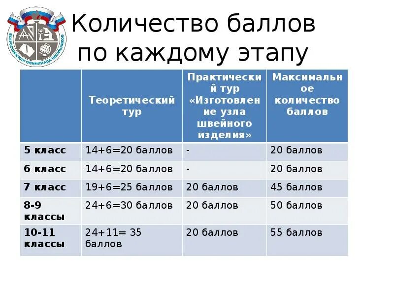 Баллы всош. Баллы всош