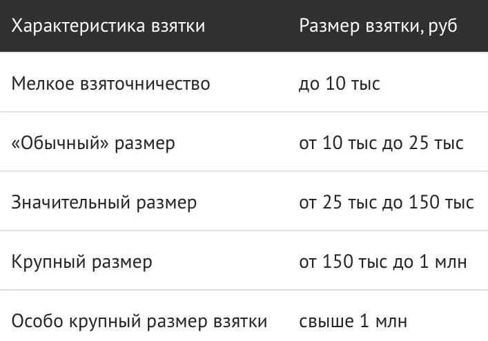 Крупнейшие взятки в рф. Дача взятки Размеры. Размеры взятки классификация. Классификация взятки по размеру. Ст 291 УК РФ состав.