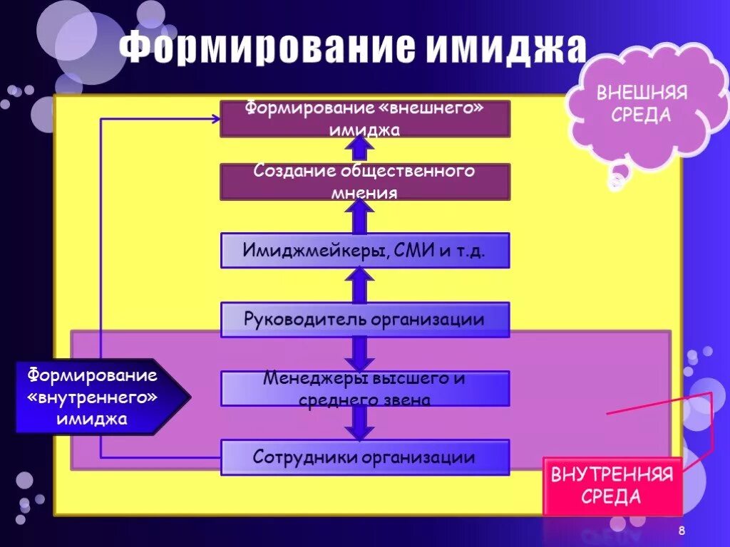 Процесс создания общественной организации. Формирование имиджа. Технологии формирования имиджа. Формирование имиджа фирмы. Этапы формирования имиджа.