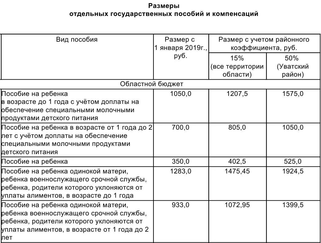 Пособие на ребенка военнослужащего. Виды пособий на детей. Виды пособий на детей и Размеры. Размер государственных пособий.