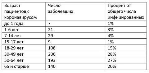 Коронавирус последние новости таблицы