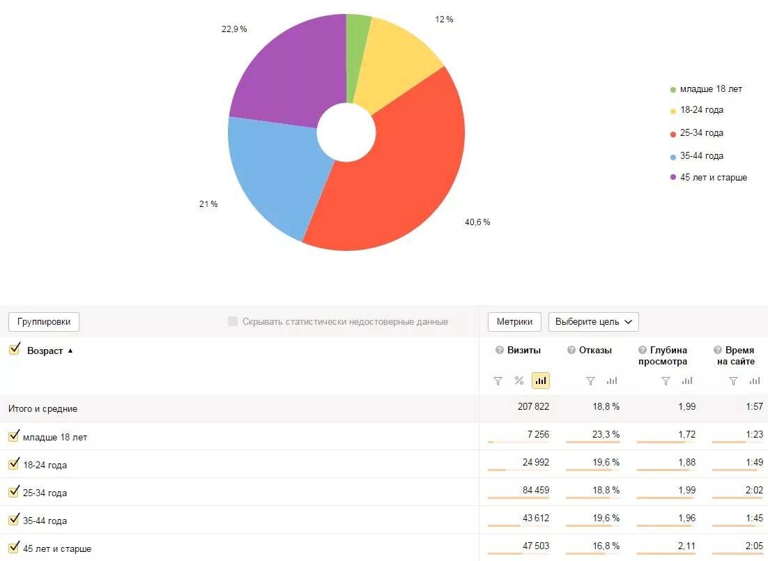 анализировать метрики