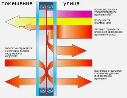 Стекло пропускает ультрафиолетовые лучи солнца