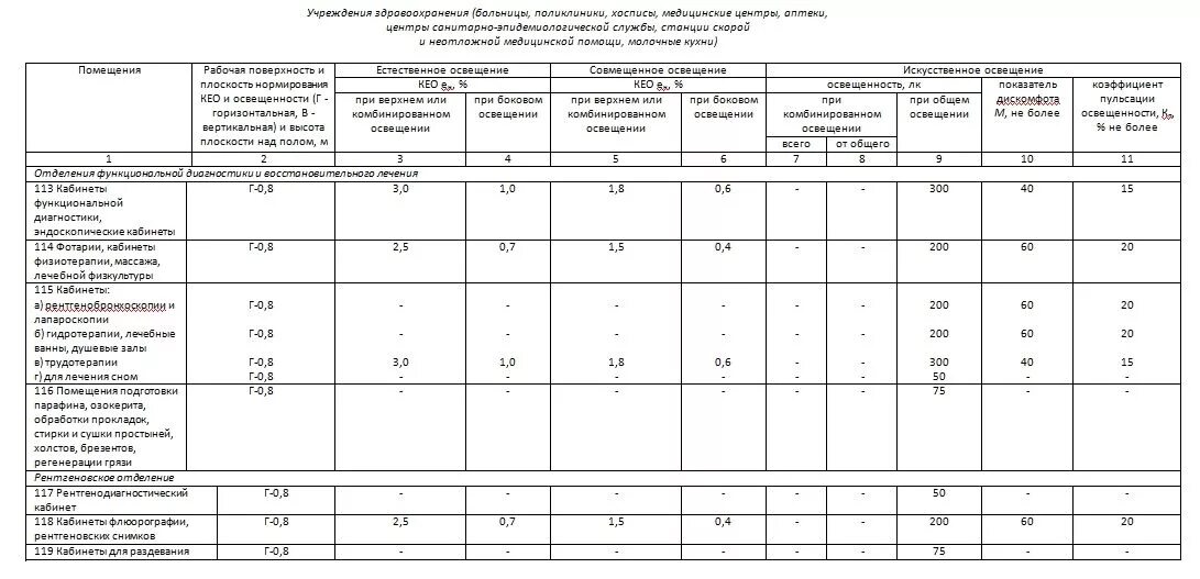 Нормы освещенности общежитий. САНПИН нормы для пекарни. Протокол освещенности рабочего места. Нормы освещенности аэровокзалов.