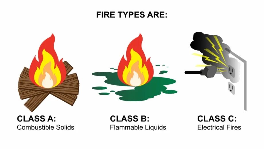 Тип огонь. Огонь. Костры шалаш колодец нодья. Классификация пожаров. Тип огонь.