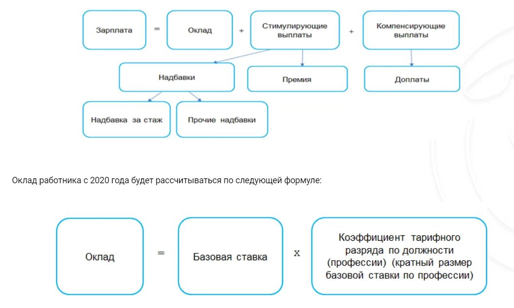 Стимулирующие выплаты за стаж работы. Доплаты и надбавки схема. Порядок начисления доплат и надбавок. Оплата труда доплаты и надбавки. Расчет надбавок к заработной плате.