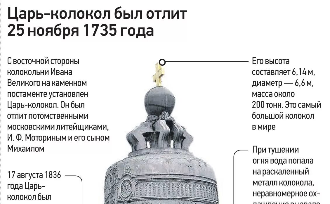 25 Ноября 1735 года на Ивановской площади в Москве отлит «царь-колокол». Габариты царь колокола. Царь колокол чертежи. Царь колокол вес. Царь времени 5 букв