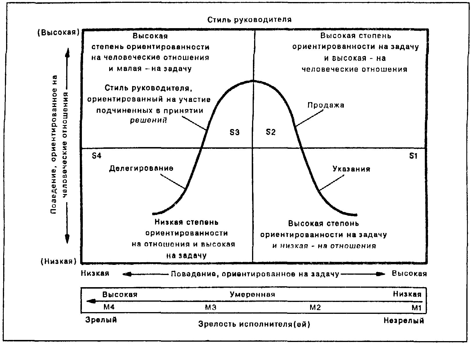 Модели управления руководителей. Теория жизненного цикла (херси и бланшар). теория ситуационного лидерства п. херси и к. бланшара. модель херси и бланшара - «теория жизненного цикла».. стили управления херси и бланшара.