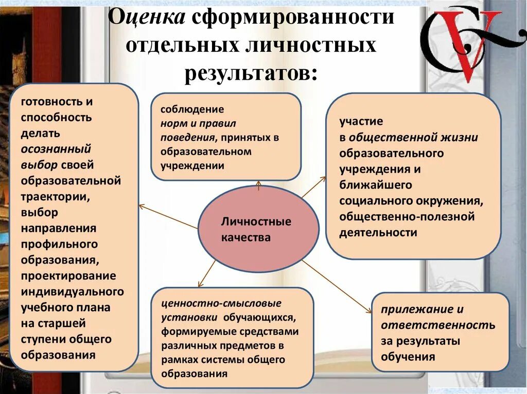 Оценка образовательных результатов учащихся. Методы достижения личностных результатов. Оценка достижения личностных результатов. Личностные Результаты по ФГОС. Способы оценивания личностных результатов.