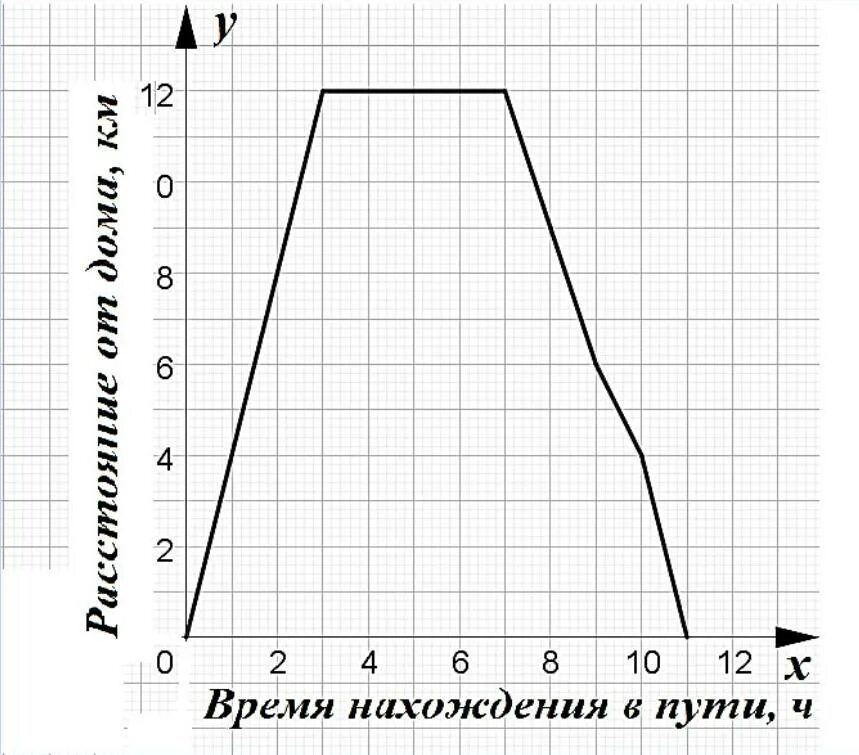 На рисунке изображен график туриста. График движения туриста. Изображён график движения туриста. На рисунке изображен график движения туриста. Пользуясь графиком движения туристов.