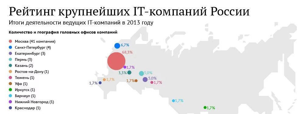 Самые быстрорастущие города россии. It компании России. Крупнейшие it компании. Информационная компания Россия. Крупные it компании России.